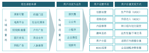 還搞不懂私域運(yùn)營?教你3招拉動商品銷量不愁人! 還搞不懂私域運(yùn)營?教你3招拉動商品銷量不愁人!
