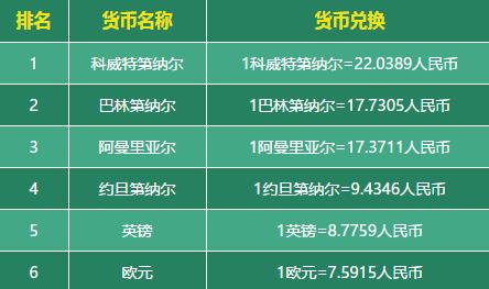 世界十大最貴的錢幣排名,科威特第納爾和人民幣比例是1:22