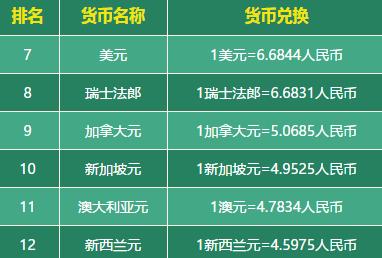 世界十大最貴的錢幣排名,科威特第納爾和人民幣比例是1:22