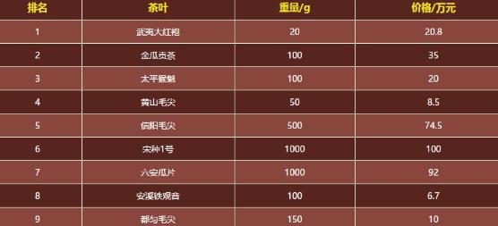 中國最貴的九種茶葉排名,武夷大紅袍20克高達20.8萬元!