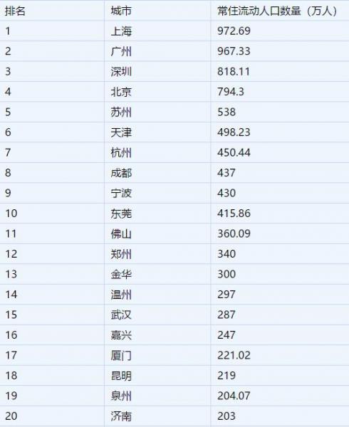 2019年中國城市流動人口數量排名,上海、廣州流動人口最多