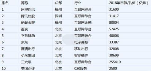 2018年十大中國互聯網企業排名,阿里巴巴市值31600億元