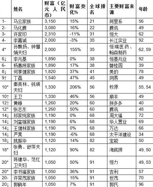2020胡潤中國富豪排行榜,馬云家族價值3150億元,馬化騰緊追其后