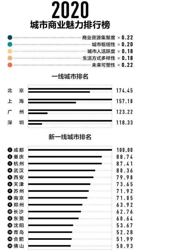 中國(guó)城市排名2020 2020年新一二三四五線城市排行榜名單337完整版