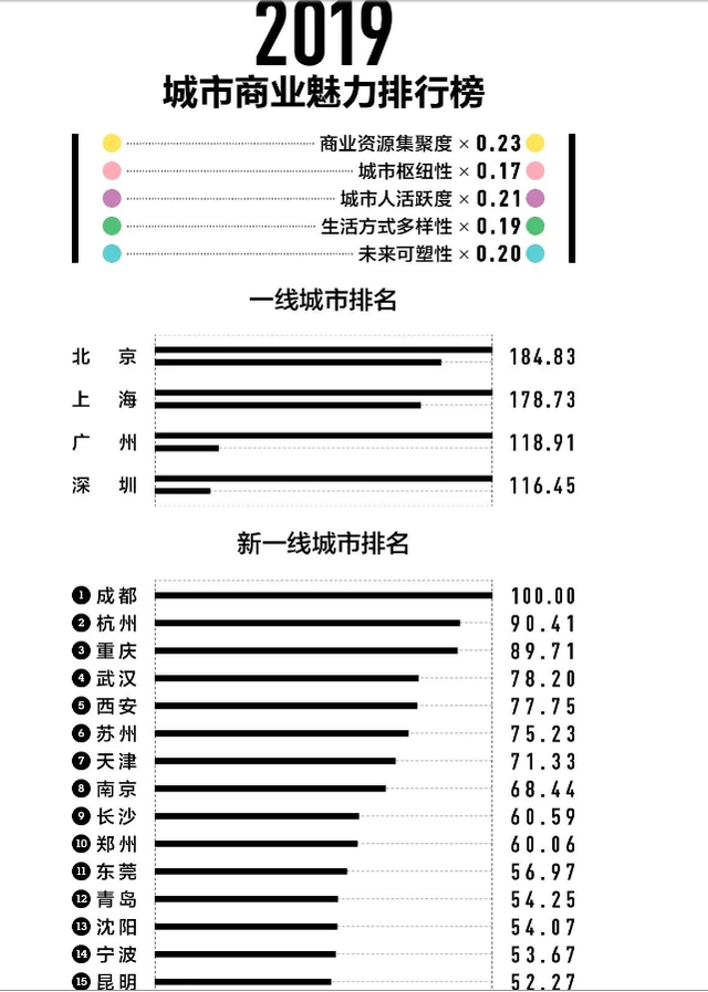 中國(guó)城市排名2020 2020年新一二三四五線城市排行榜名單337完整版