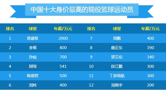 國內身價最高的現役籃球運動員排行榜 中國身價最高籃球明星
