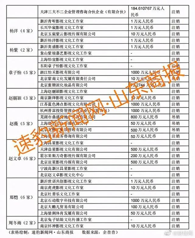 明星工作室接連注銷受鄭爽事件影響?75位一線藝人注銷公司名單