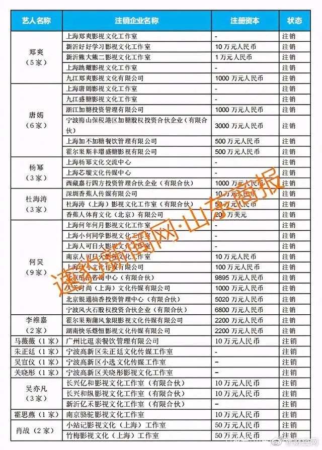 明星工作室接連注銷受鄭爽事件影響?75位一線藝人注銷公司名單