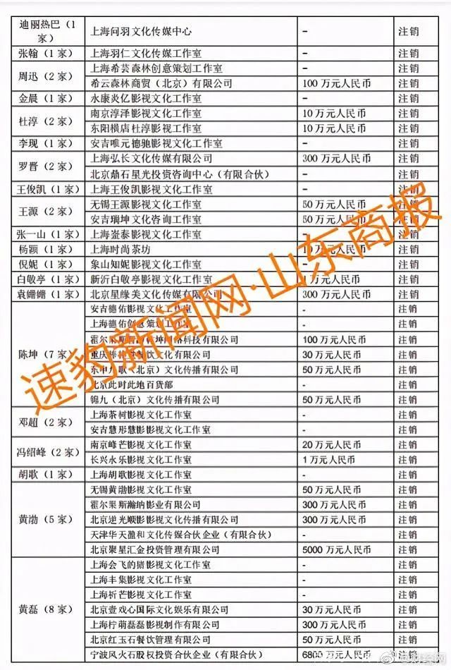 明星工作室接連注銷受鄭爽事件影響?75位一線藝人注銷公司名單