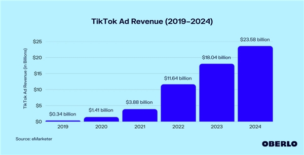 DTC品牌出海|讓中國品牌玩轉TikTok 行云集團斬獲最佳TSP